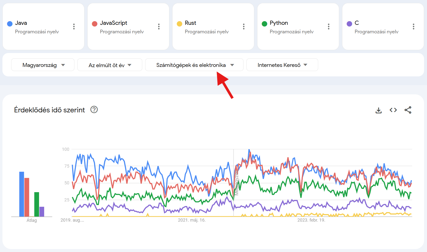 Google Trends - HUN Categorized