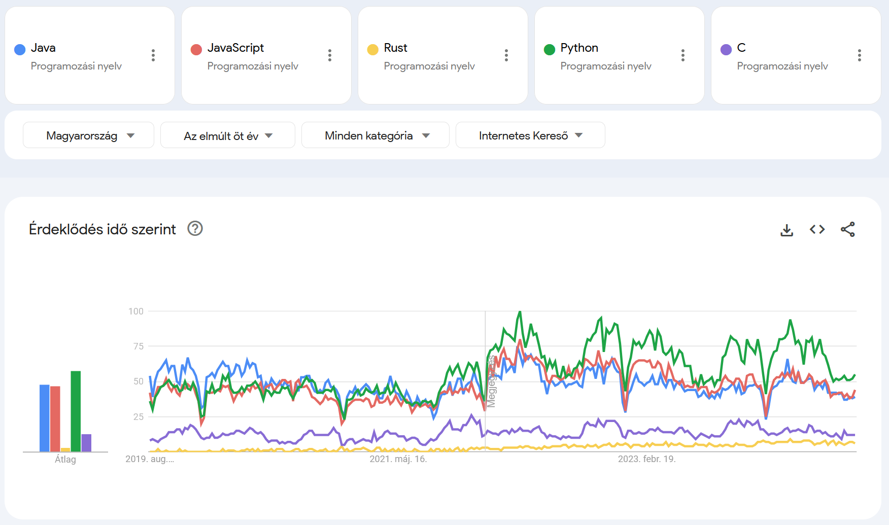 Google Trends - HUN