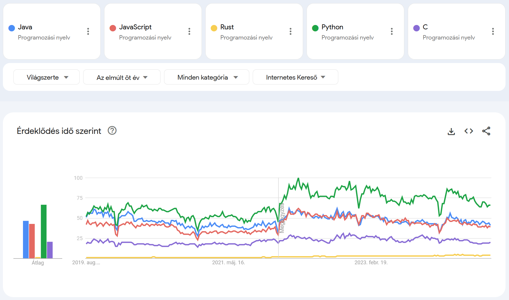 Google Trends - World Wide