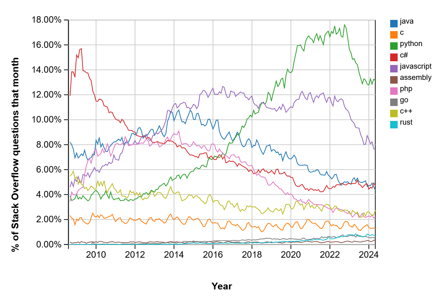 StackOverflow Trends Chart