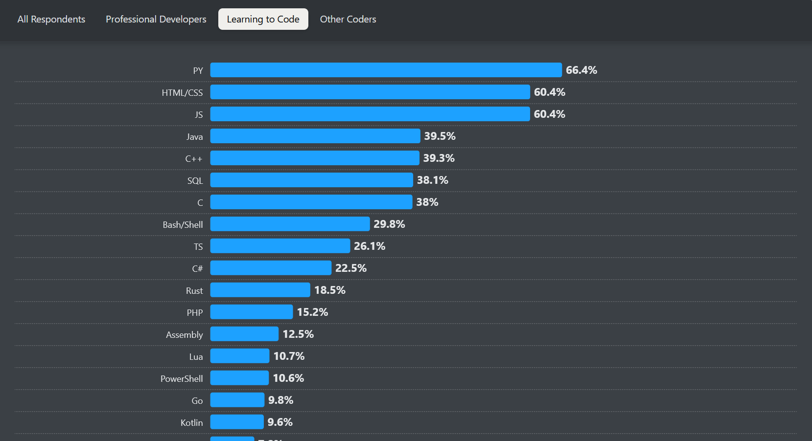 StackOverflow - 2024 Developer Survey - Learning to Code