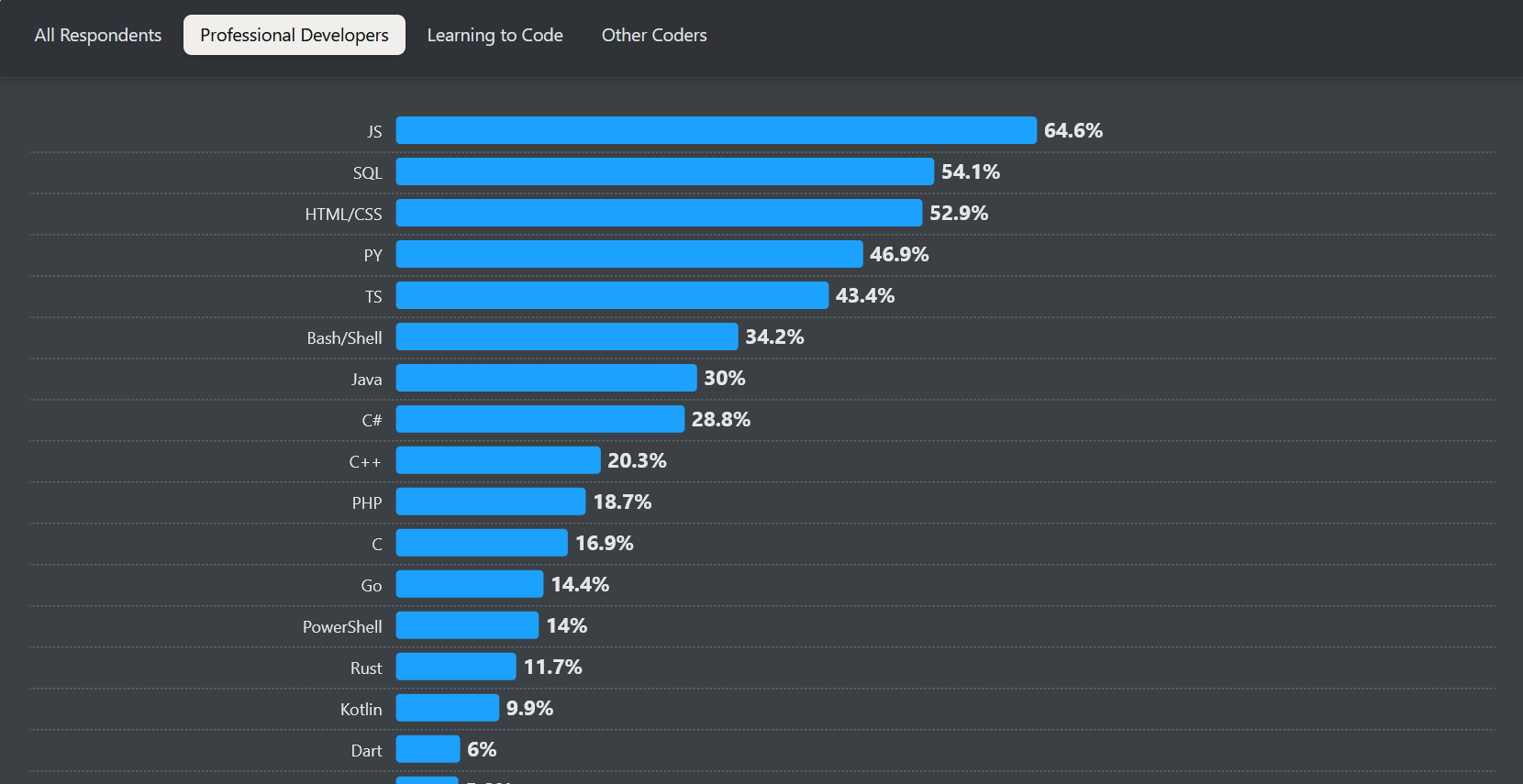 StackOverflow - 2024 Developer Survey - Professional Developers